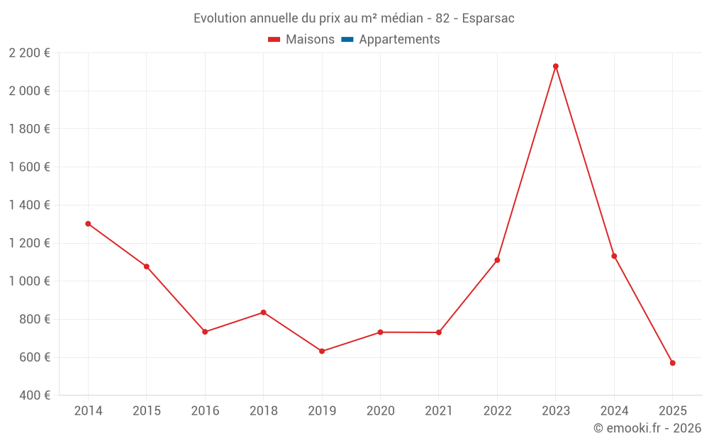 Evolution annuelle du prix au m² médian - 82 - Esparsac