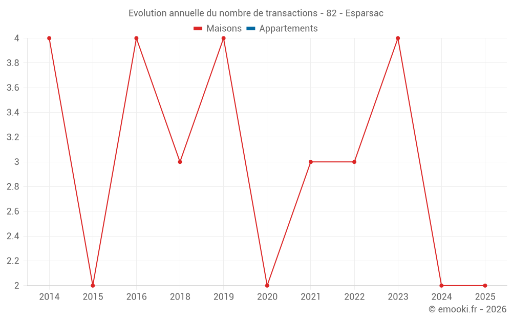 Evolution annuelle du nombre de transactions - 82 - Esparsac