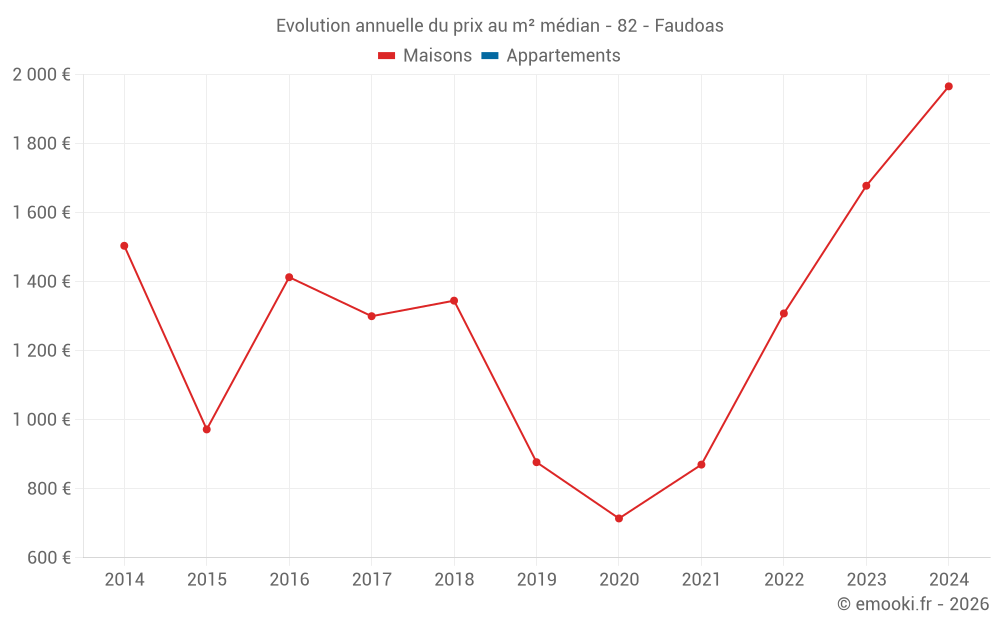 Evolution annuelle du prix au m² médian - 82 - Faudoas