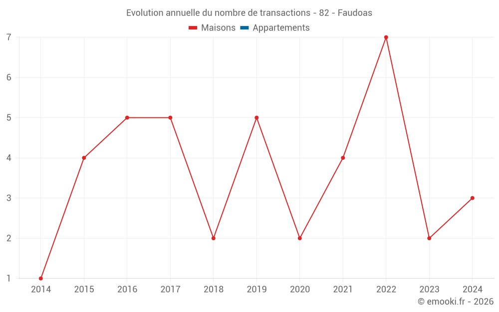 Evolution annuelle du nombre de transactions - 82 - Faudoas