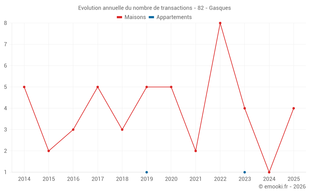 Evolution annuelle du nombre de transactions - 82 - Gasques
