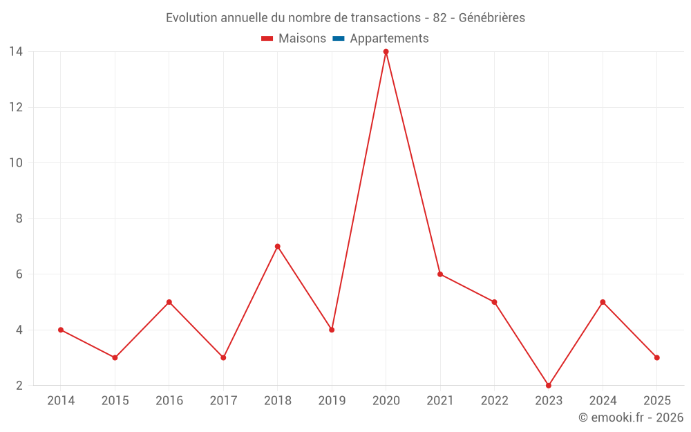 Evolution annuelle du nombre de transactions - 82 - Génébrières