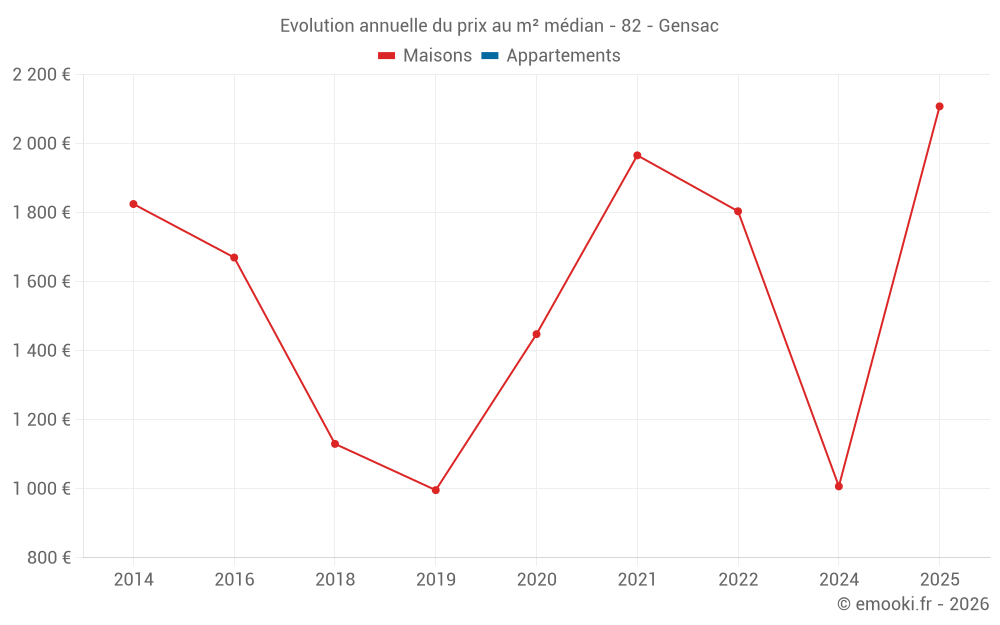 Evolution annuelle du prix au m² médian - 82 - Gensac
