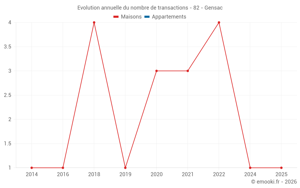 Evolution annuelle du nombre de transactions - 82 - Gensac