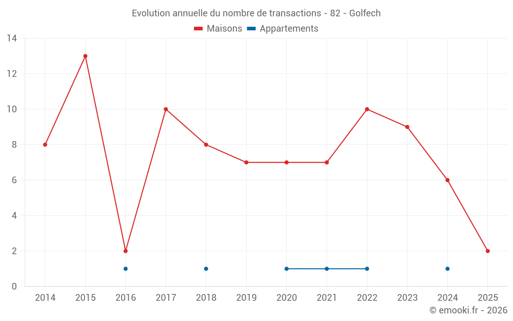 Evolution annuelle du nombre de transactions - 82 - Golfech