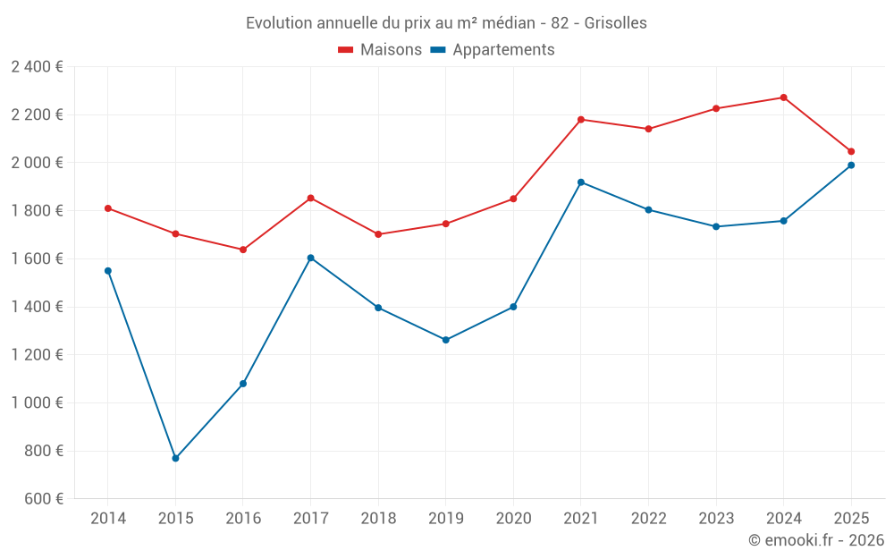 Evolution annuelle du prix au m² médian - 82 - Grisolles