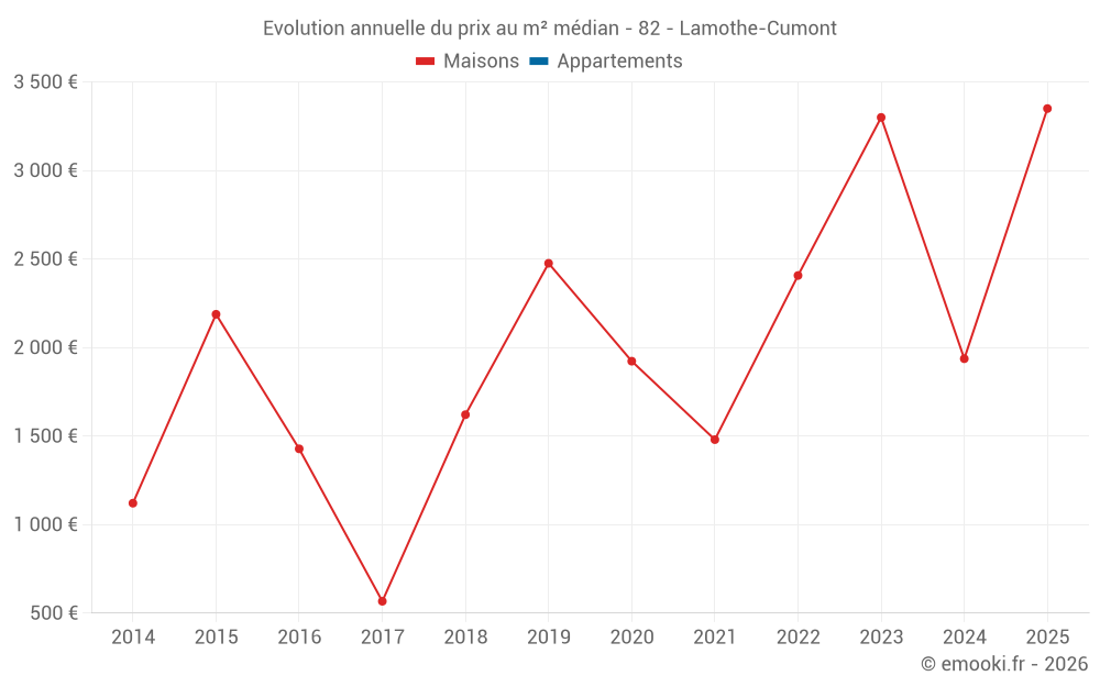 Evolution annuelle du prix au m² médian - 82 - Lamothe-Cumont