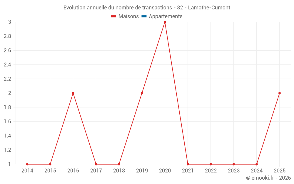 Evolution annuelle du nombre de transactions - 82 - Lamothe-Cumont