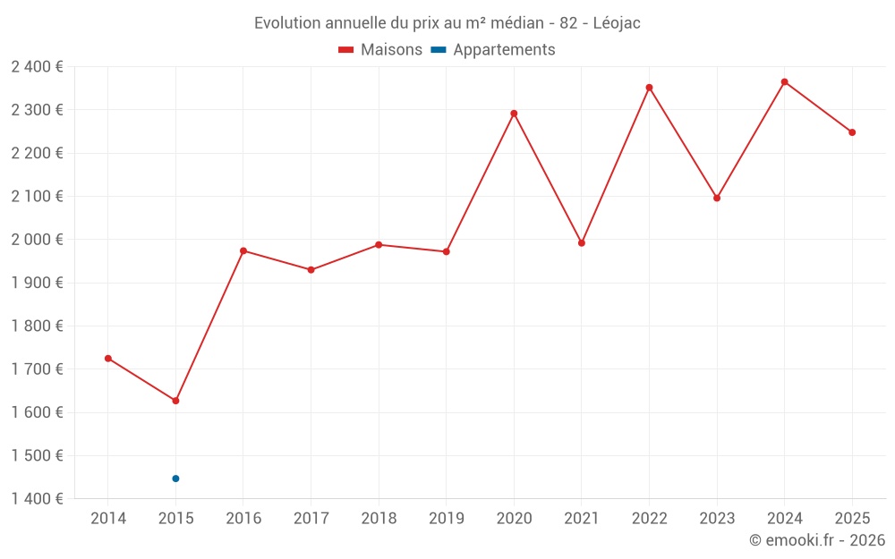 Evolution annuelle du prix au m² médian - 82 - Léojac