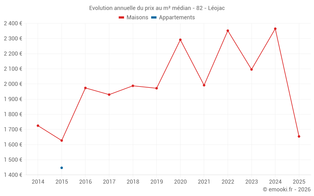 Evolution annuelle du prix au m² médian - 82 - Léojac