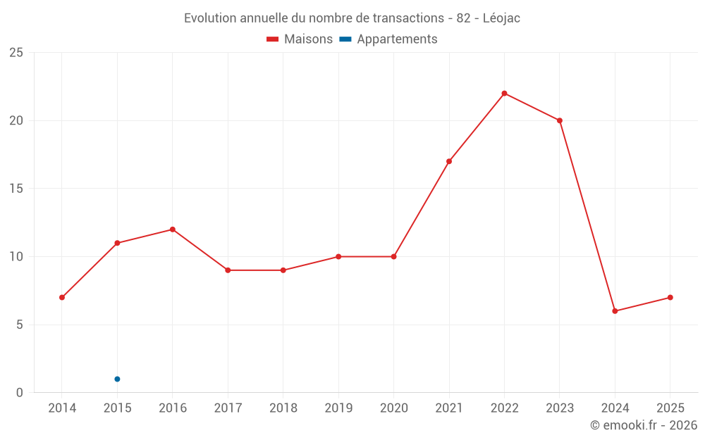 Evolution annuelle du nombre de transactions - 82 - Léojac