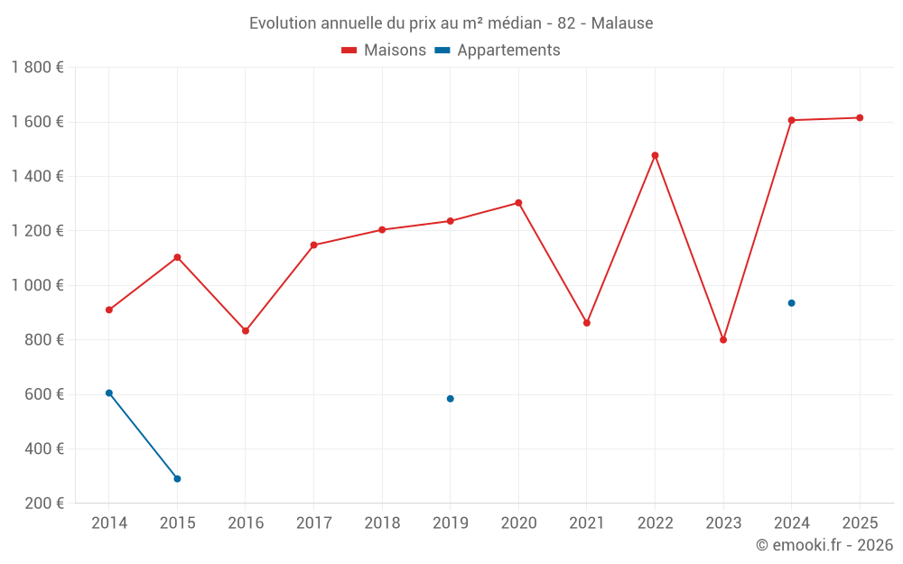 Evolution annuelle du prix au m² médian - 82 - Malause