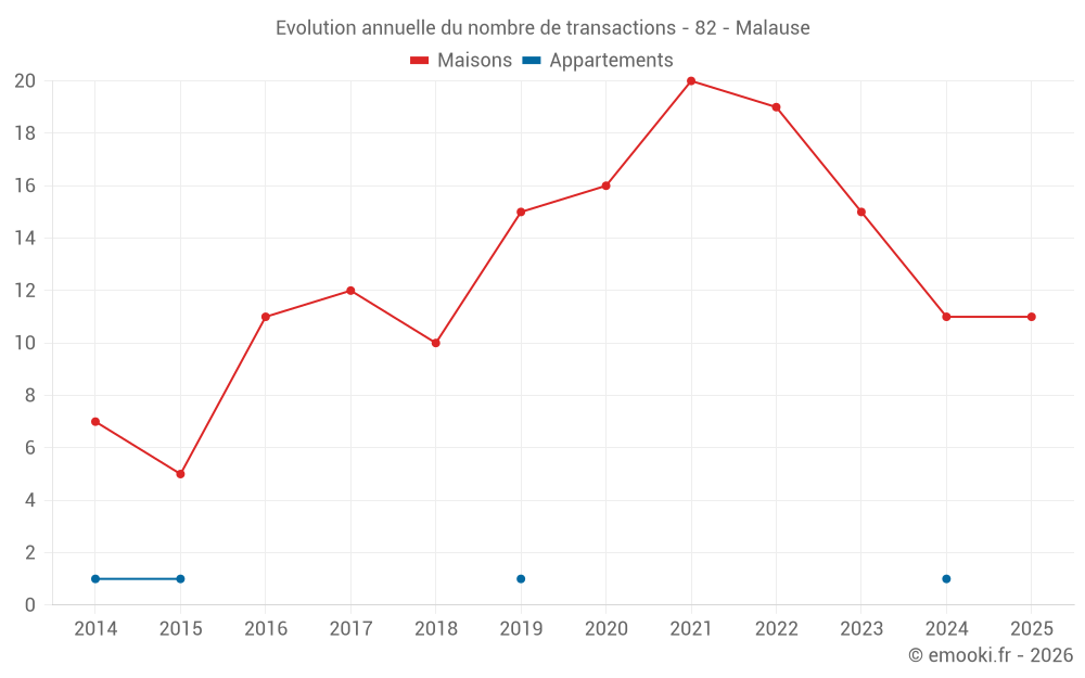 Evolution annuelle du nombre de transactions - 82 - Malause