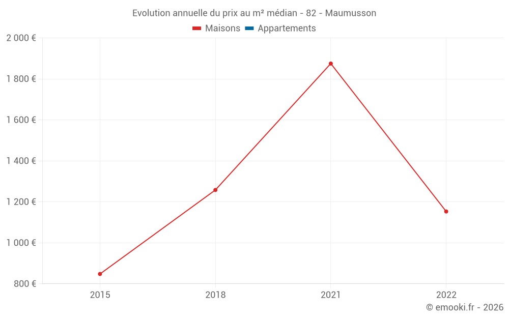 Evolution annuelle du prix au m² médian - 82 - Maumusson