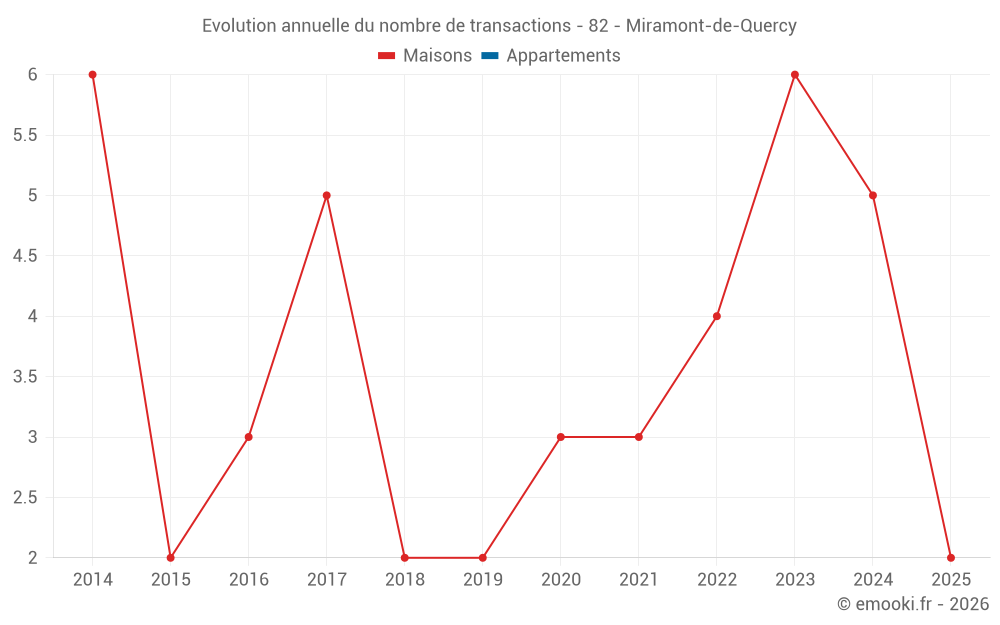 Evolution annuelle du nombre de transactions - 82 - Miramont-de-Quercy