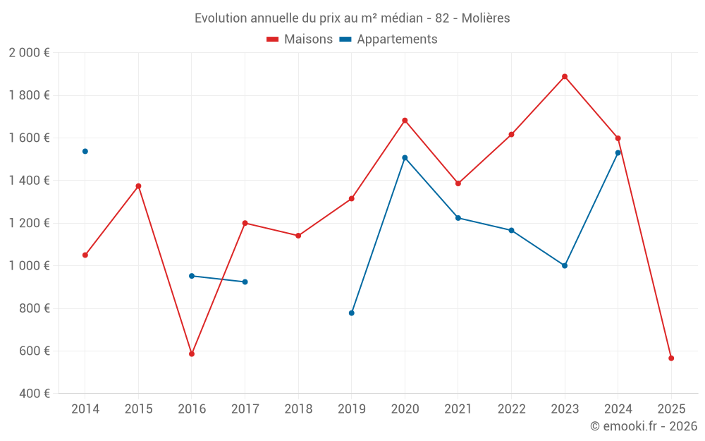 Evolution annuelle du prix au m² médian - 82 - Molières