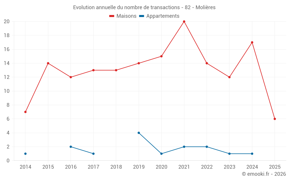 Evolution annuelle du nombre de transactions - 82 - Molières