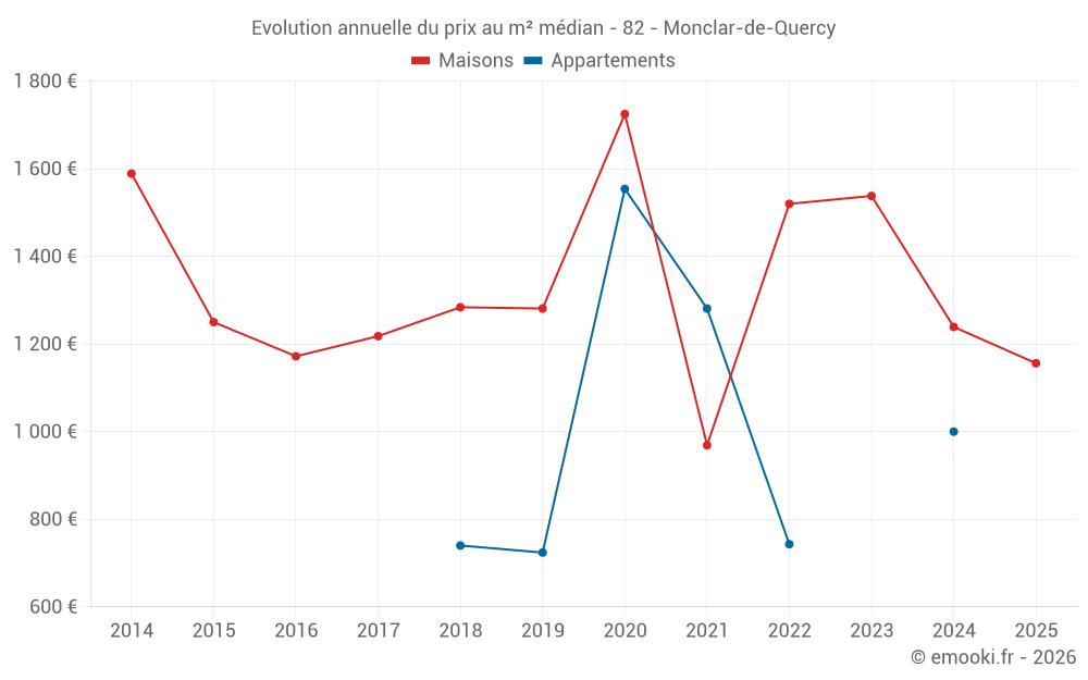 Evolution annuelle du prix au m² médian - 82 - Monclar-de-Quercy