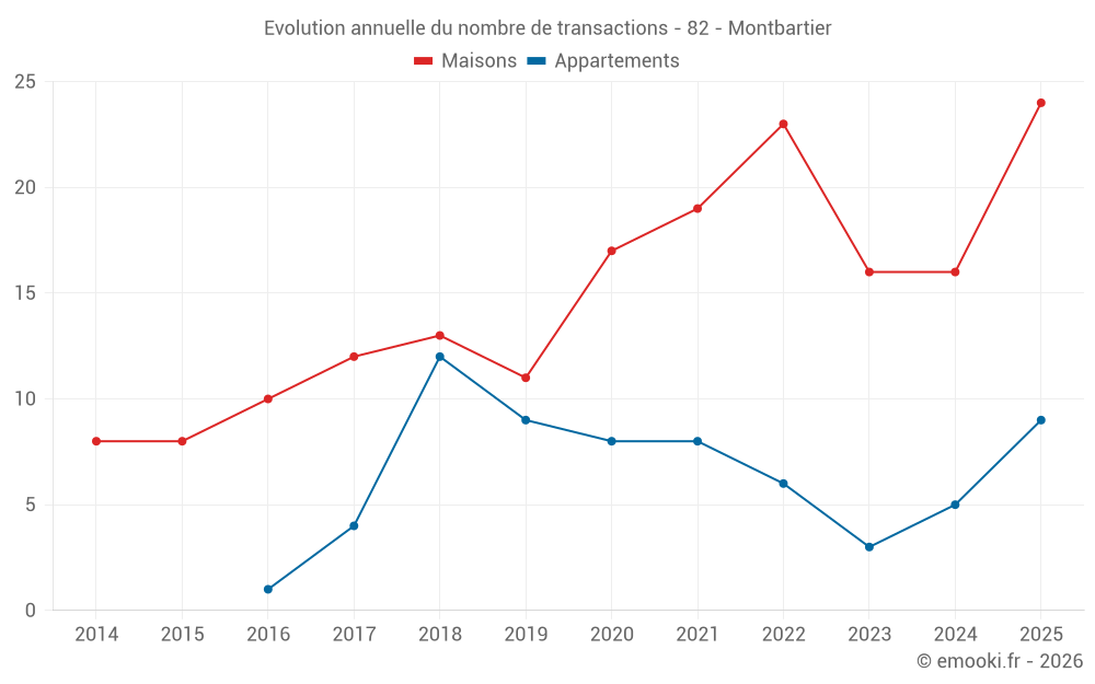 Evolution annuelle du nombre de transactions - 82 - Montbartier