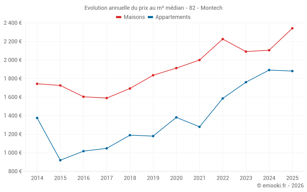 Evolution annuelle du prix au m² médian - 82 - Montech