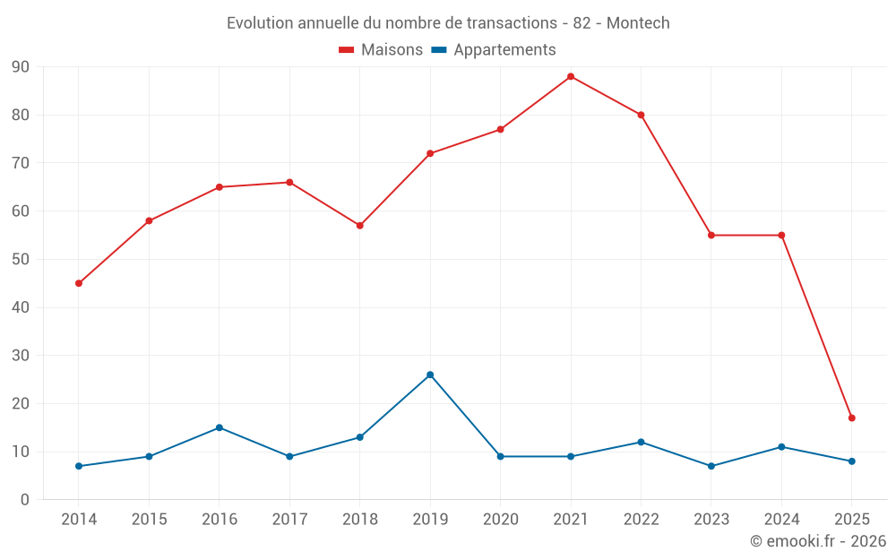Evolution annuelle du nombre de transactions - 82 - Montech