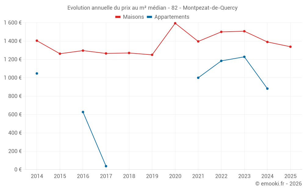Evolution annuelle du prix au m² médian - 82 - Montpezat-de-Quercy