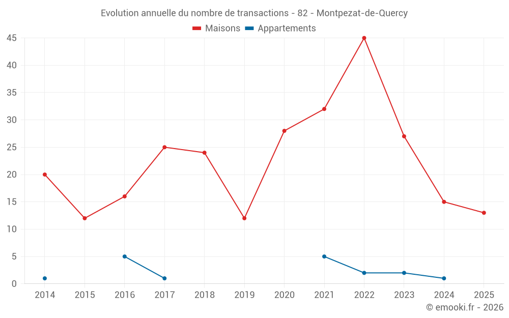 Evolution annuelle du nombre de transactions - 82 - Montpezat-de-Quercy