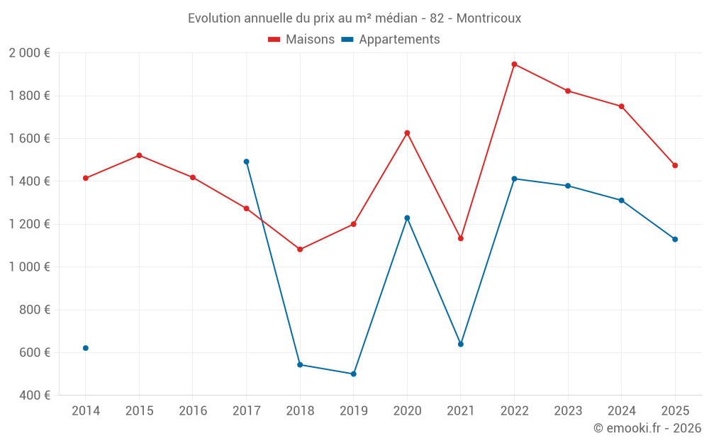 Evolution annuelle du prix au m² médian - 82 - Montricoux