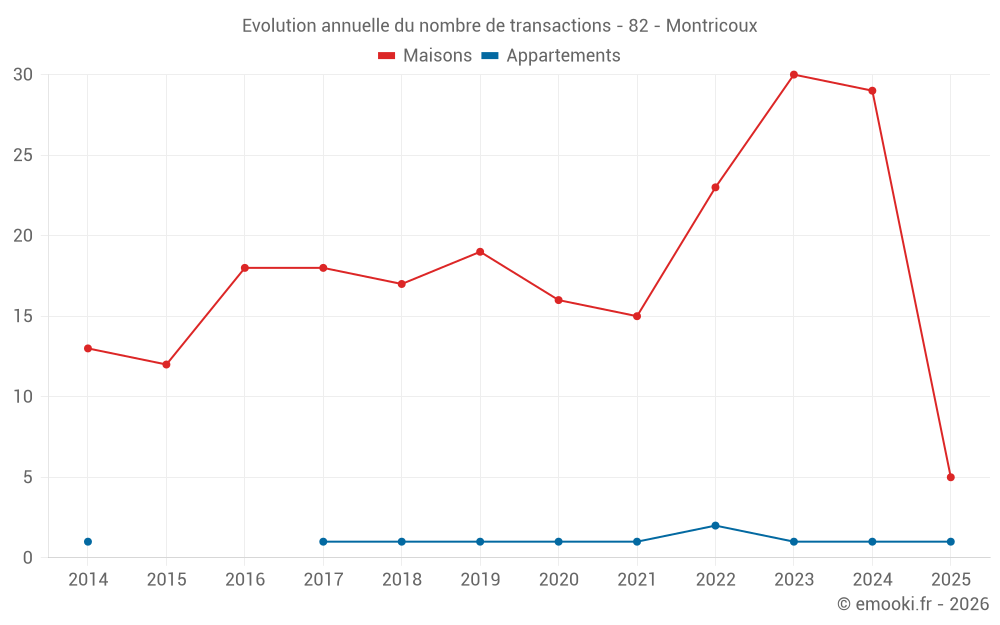 Evolution annuelle du nombre de transactions - 82 - Montricoux