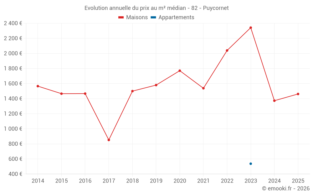 Evolution annuelle du prix au m² médian - 82 - Puycornet