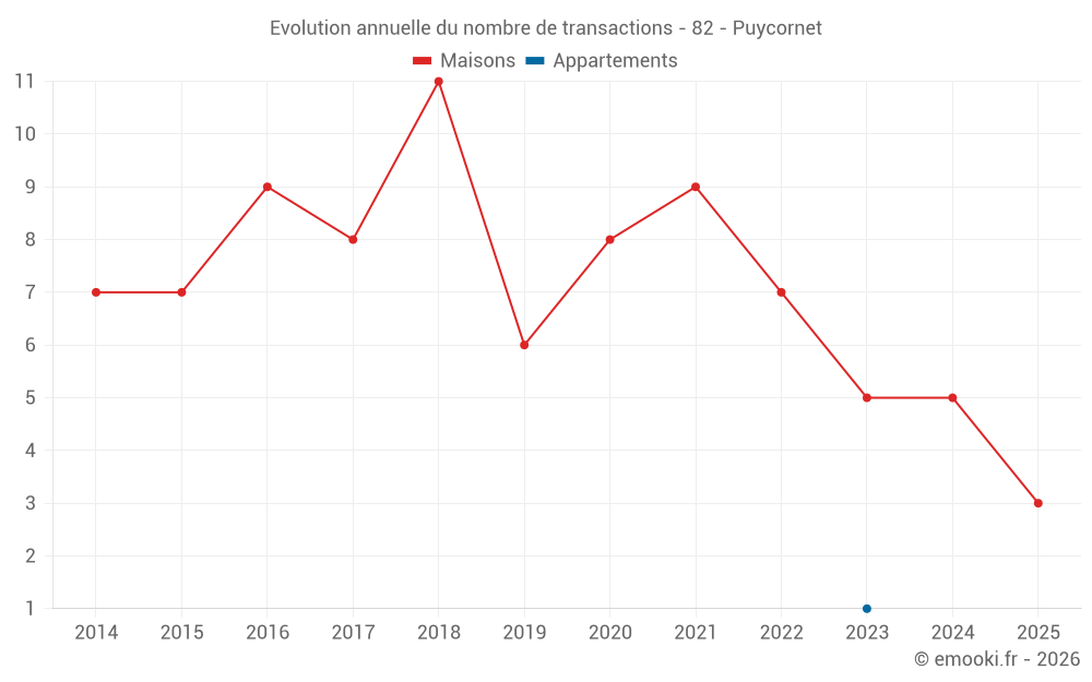 Evolution annuelle du nombre de transactions - 82 - Puycornet