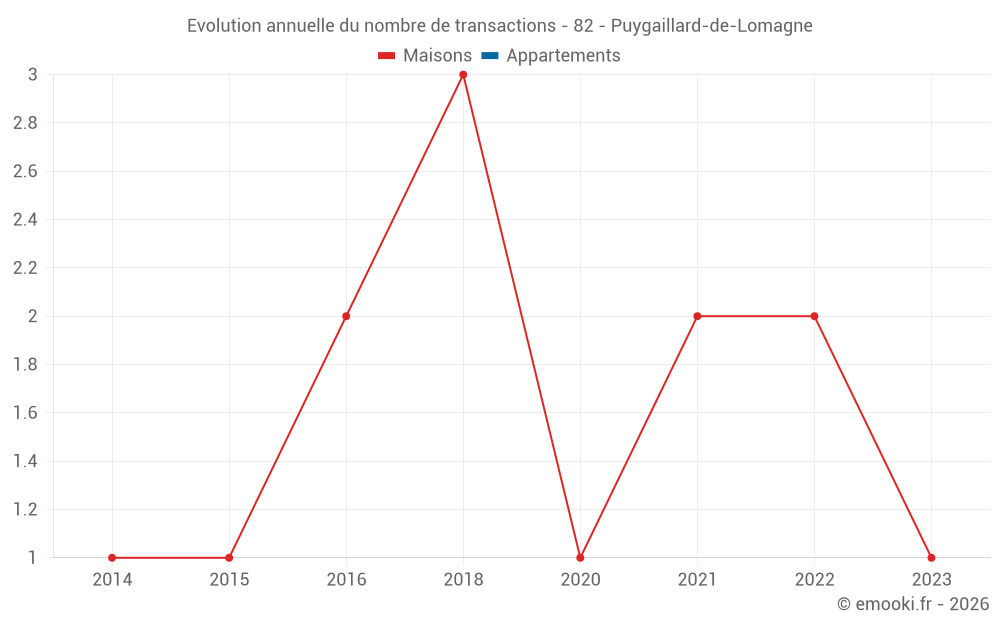 Evolution annuelle du nombre de transactions - 82 - Puygaillard-de-Lomagne
