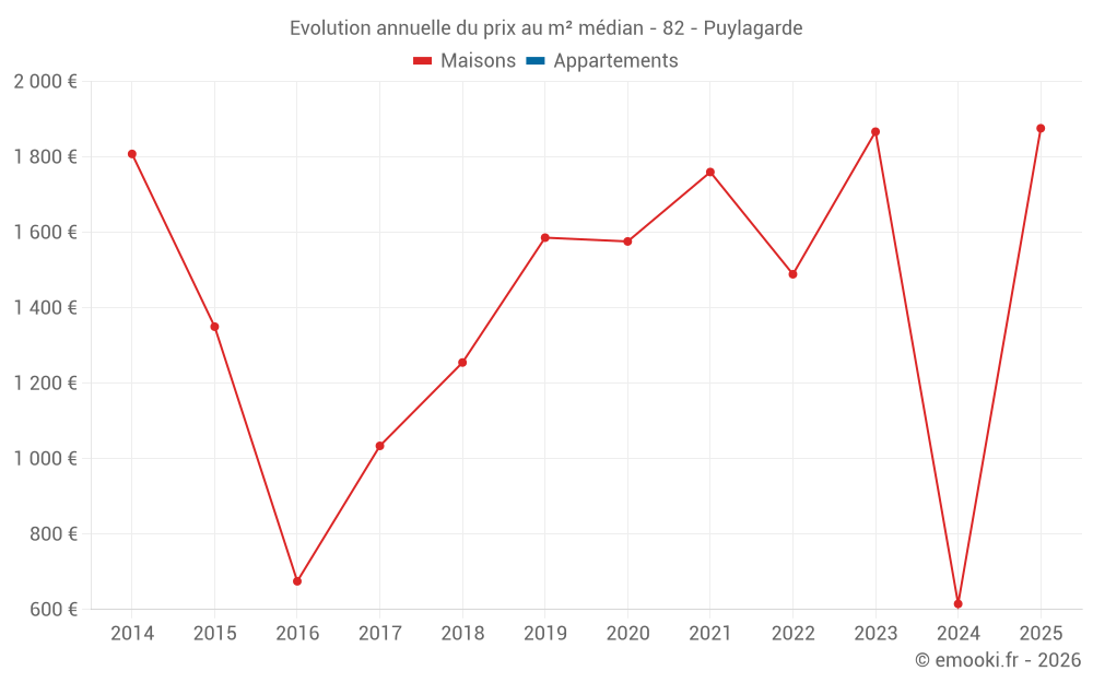 Evolution annuelle du prix au m² médian - 82 - Puylagarde