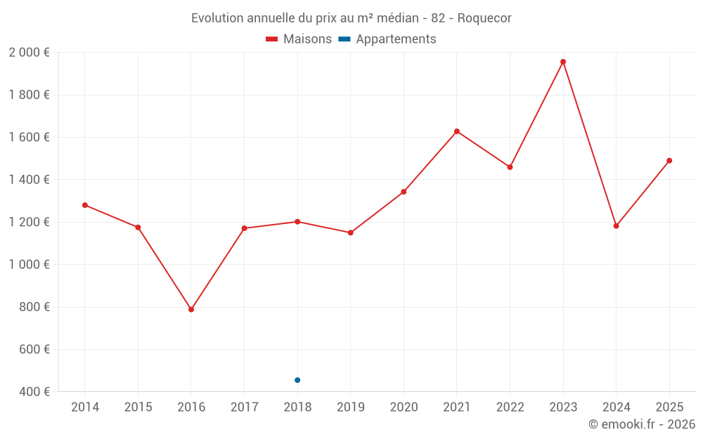 Evolution annuelle du prix au m² médian - 82 - Roquecor