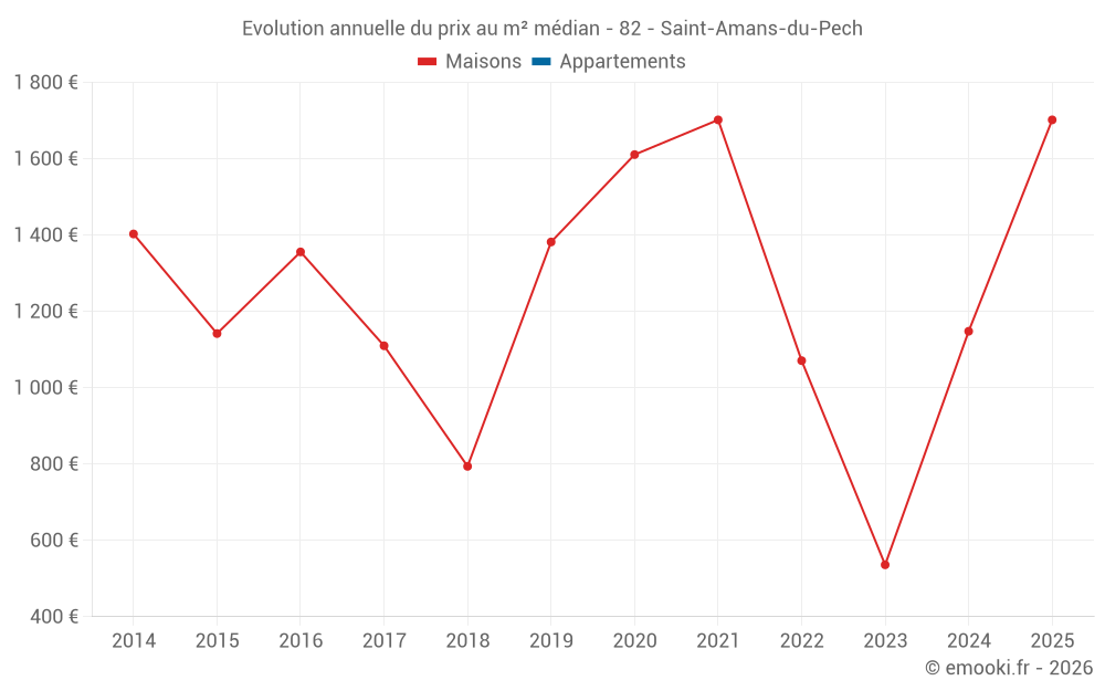 Evolution annuelle du prix au m² médian - 82 - Saint-Amans-du-Pech