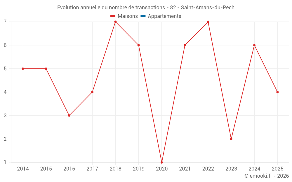 Evolution annuelle du nombre de transactions - 82 - Saint-Amans-du-Pech