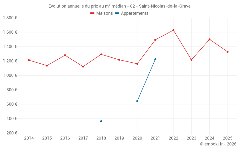 Evolution annuelle du prix au m² médian - 82 - Saint-Nicolas-de-la-Grave
