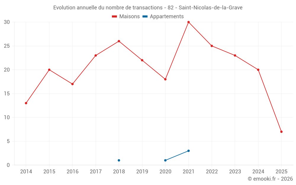 Evolution annuelle du nombre de transactions - 82 - Saint-Nicolas-de-la-Grave