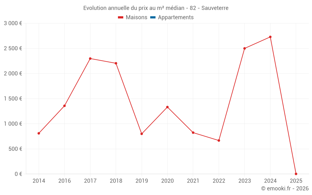 Evolution annuelle du prix au m² médian - 82 - Sauveterre