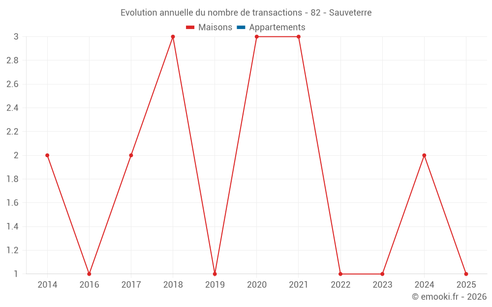 Evolution annuelle du nombre de transactions - 82 - Sauveterre