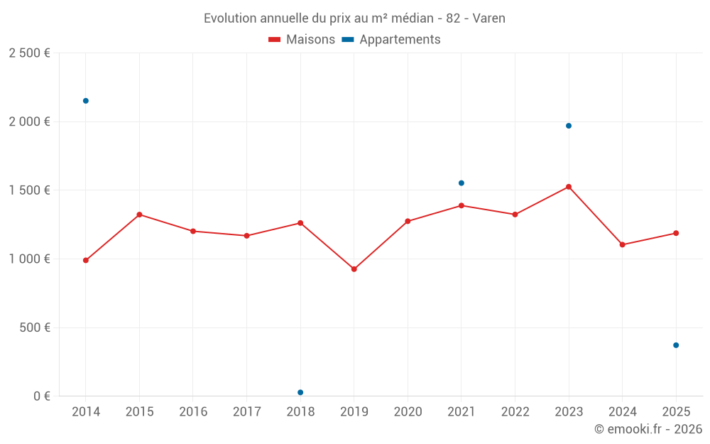Evolution annuelle du prix au m² médian - 82 - Varen