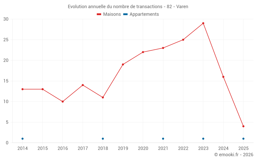 Evolution annuelle du nombre de transactions - 82 - Varen