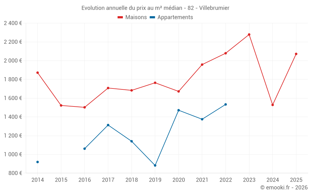 Evolution annuelle du prix au m² médian - 82 - Villebrumier