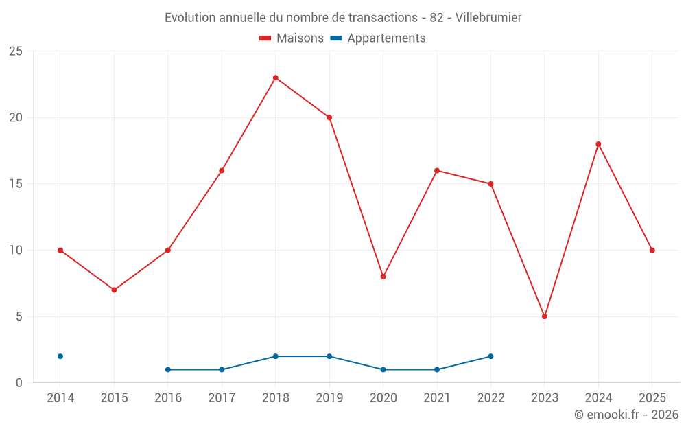 Evolution annuelle du nombre de transactions - 82 - Villebrumier