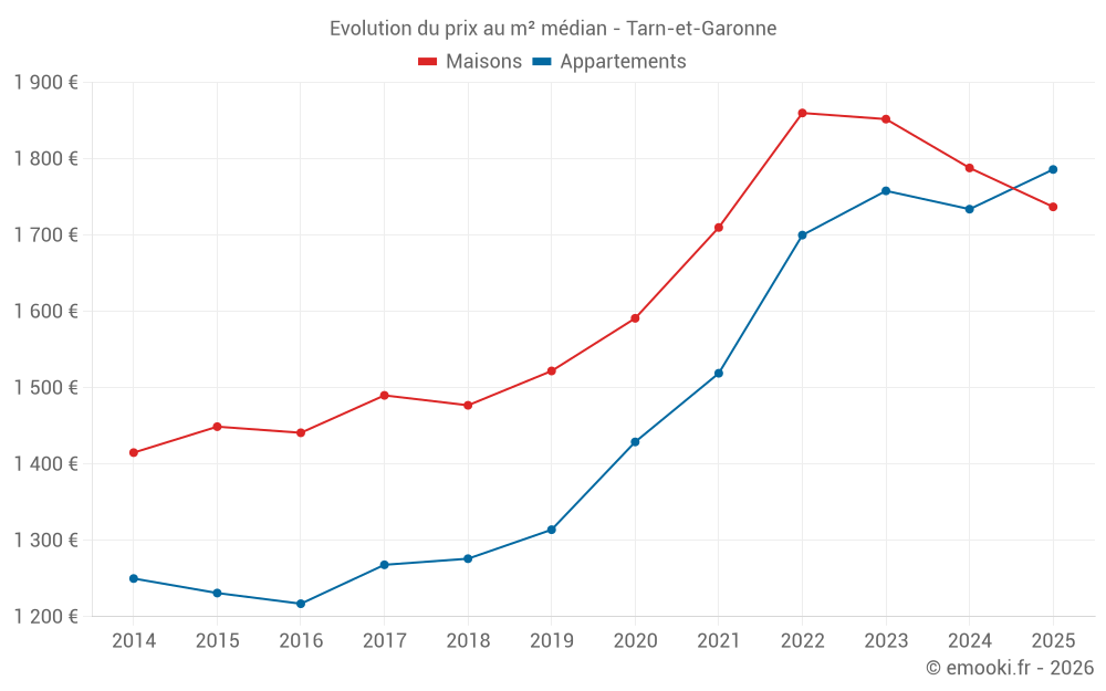 Evolution du prix au m² médian - Tarn-et-Garonne