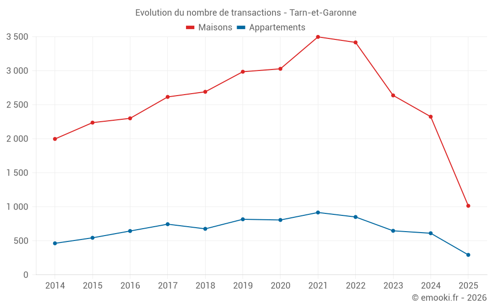 Evolution du nombre de transactions - Tarn-et-Garonne