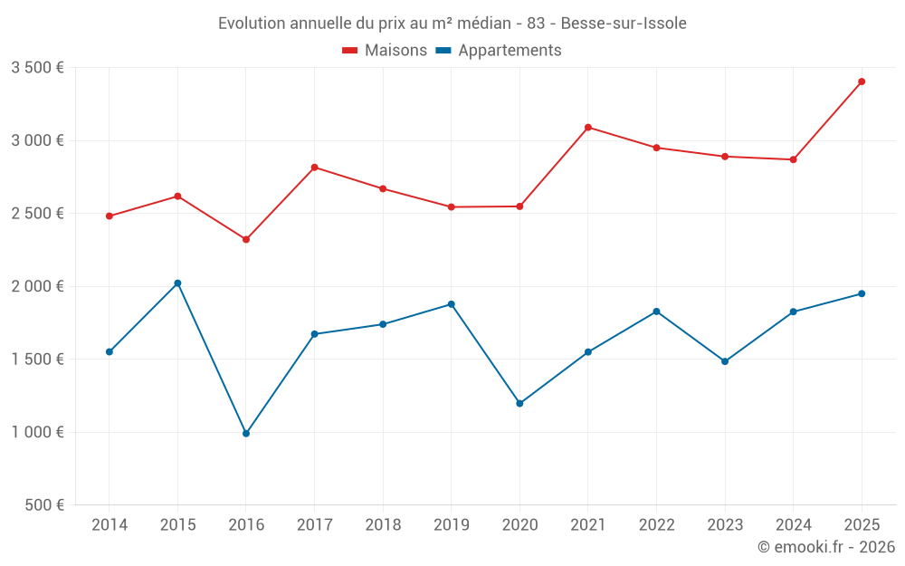Evolution annuelle du prix au m² médian - 83 - Besse-sur-Issole