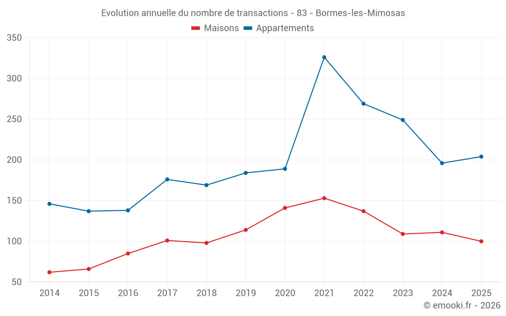 Evolution annuelle du nombre de transactions - 83 - Bormes-les-Mimosas