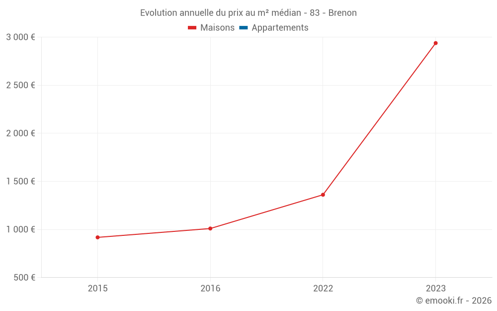 Evolution annuelle du prix au m² médian - 83 - Brenon