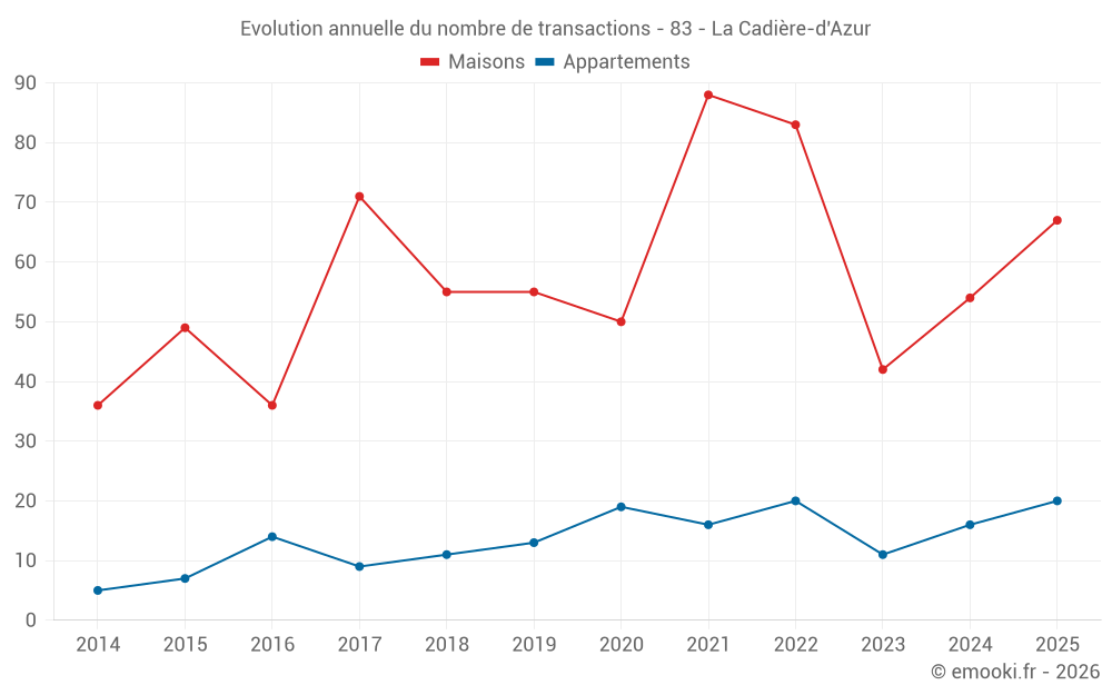 Evolution annuelle du nombre de transactions - 83 - La Cadière-d'Azur